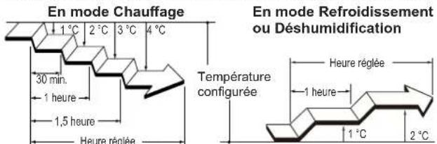 FUJITSU ASHG18KMTE - Minuterie de mise en veille - 2