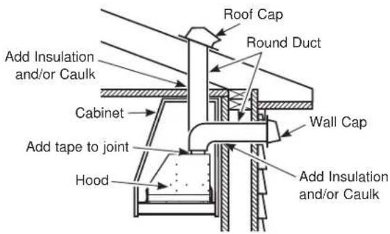 Roof Cap Round Duct Add Insulation and/or Caulk Cabinet Add tape to joint Hood Wall Cap Add Insulation and/or Caulk