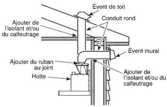 Évent de toit Conduit rond Ajouter de l'isolant et/ou du calfeutrage Ajouter du ruban au joint Hotte Évent mural Ajouter de l'isolant et/ou du calfeutrage