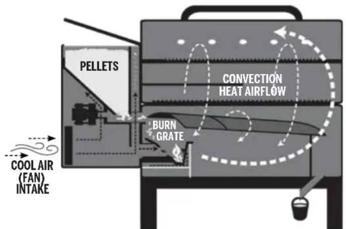 Louisiana Grills 10597 - AIRFLOW AND THE FEED SYSTEM - 1