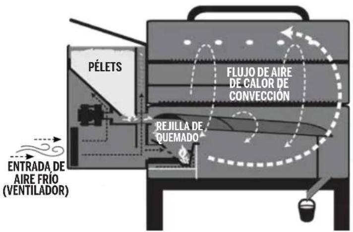 Louisiana Grills 10597 - FLUJO DE AIRE Y SISTEMA DE ALIMENTACION - 1