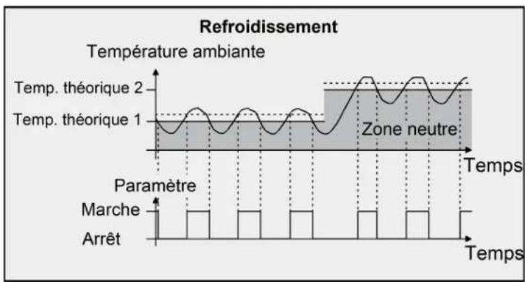 HAGER WMT20750 - Régulation à 2 points - 4