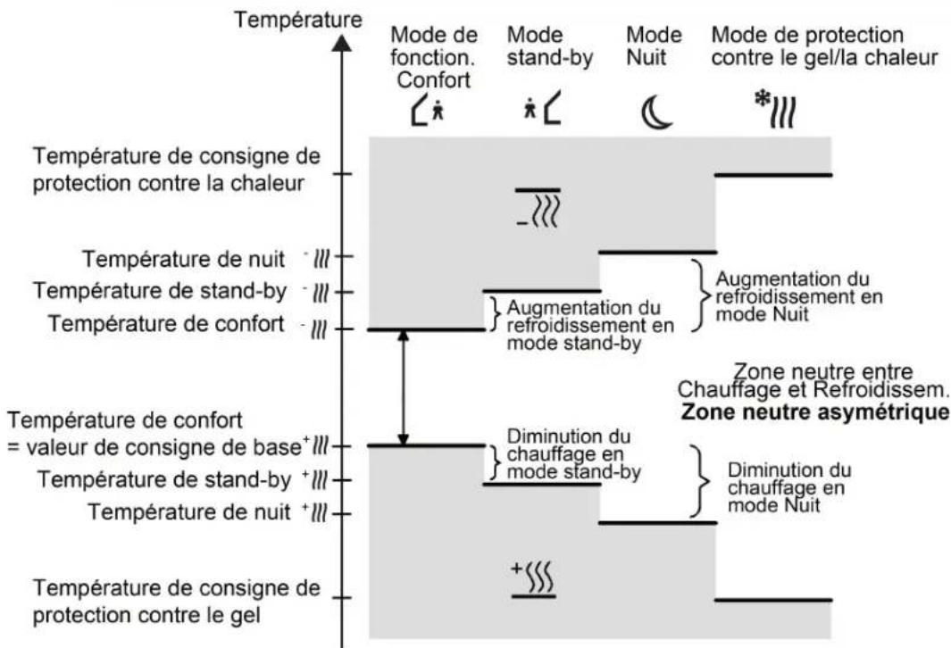 HAGER WMT20750 - Aperçu des températures de consigne - 6