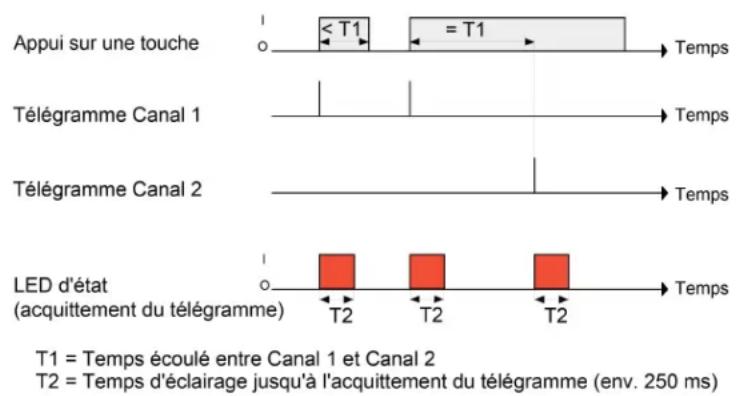 HAGER WMT20750 - Concept de commande canal 1 et canal 2 - 1