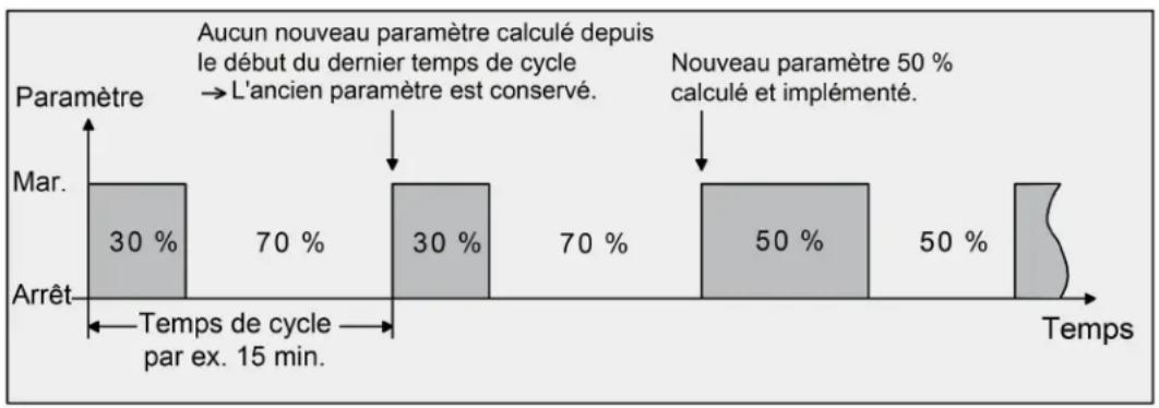 HAGER WMT20750 - Régulation PI commutante - 1