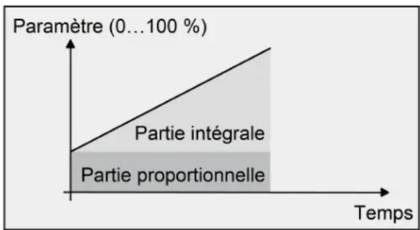 HAGER WMT20750 - Régulation PI en continu - 1