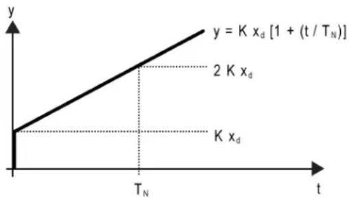 HAGER WMT20750 - Ajustement de la régulation PI - 1