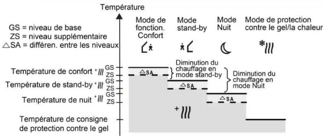 HAGER WMT20750 - Aperçu des températures de consigne - 2