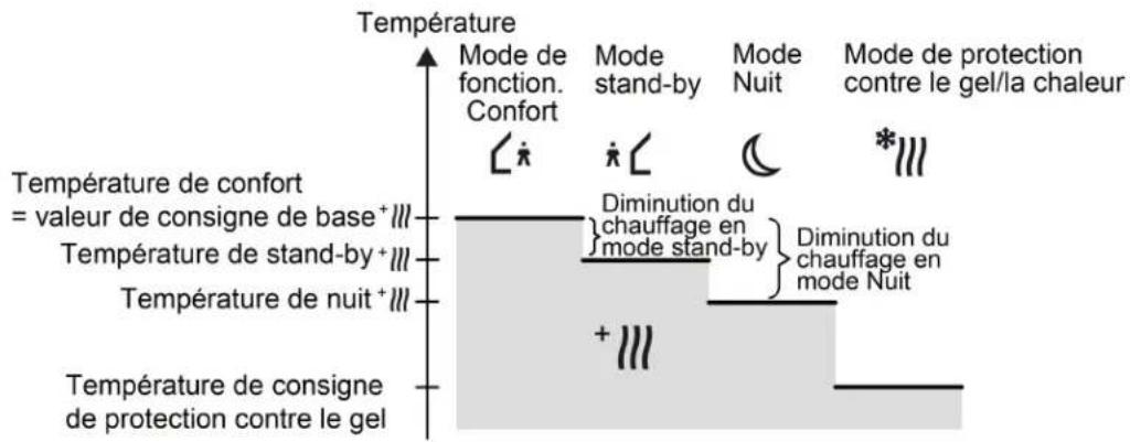 HAGER WMT20750 - Aperçu des températures de consigne - 1