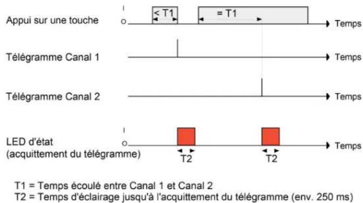 HAGER WMT20750 - Concept de commande canal 1 ou canal 2 - 1