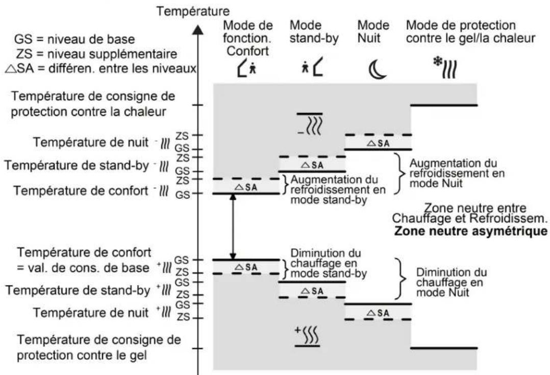 HAGER WMT20750 - Aperçu des températures de consigne - 8