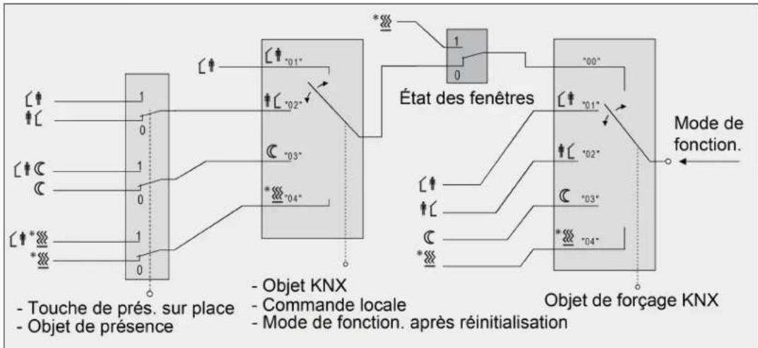 HAGER WMT20750 - Commutation du mode de fonctionnement - 3
