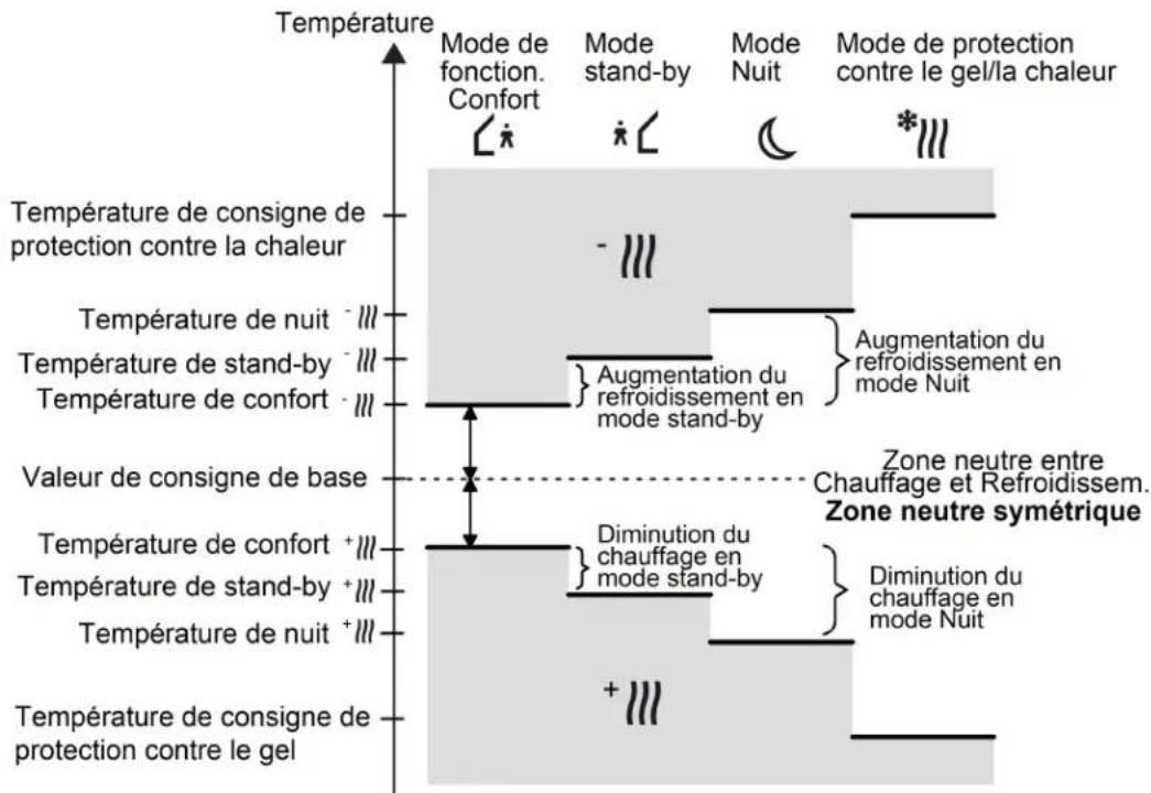 HAGER WMT20750 - Aperçu des températures de consigne - 5