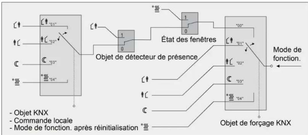 HAGER WMT20750 - Commutation du mode de fonctionnement - 4