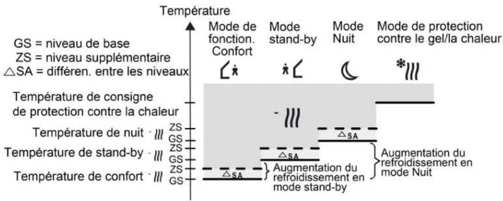 HAGER WMT20750 - Aperçu des températures de consigne - 4