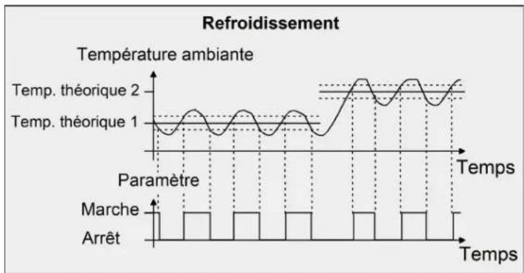 HAGER WMT20750 - Régulation à 2 points - 2