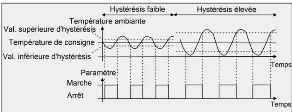 HAGER WMT20750 - Ajustement de la régulation à 2 points - 1