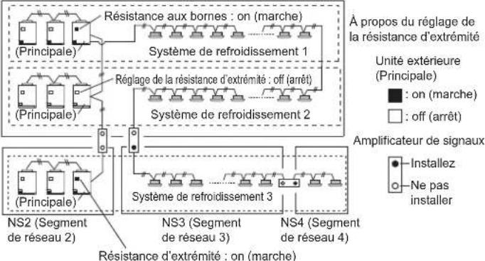 FUJITSU AIRSTAGE AJY144LALDH - Reglage de la résistance d'extrémité - 1