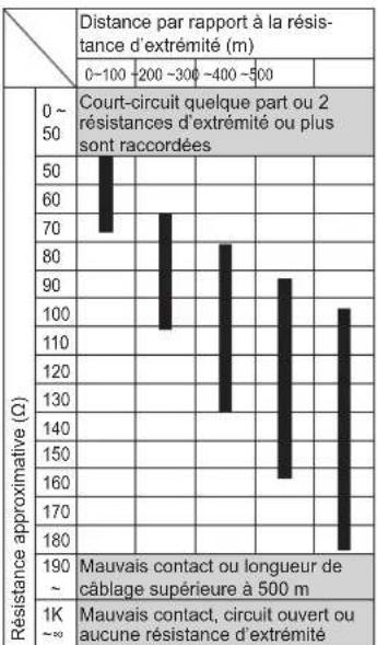FUJITSU AIRSTAGE AJY144LALDH - Mesure de la résistance du cable de transmission (Mesure avec le coupe-circuit ouvert) - 2