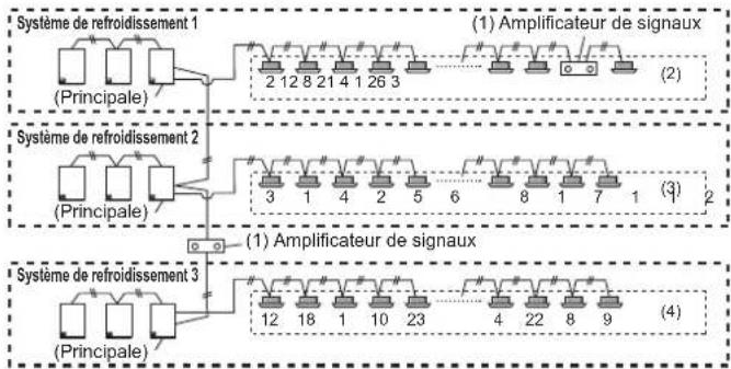FUJITSU AIRSTAGE AJY144LALDH - Exemple de cablage pour la configuration automatique de I'adresse - 1
