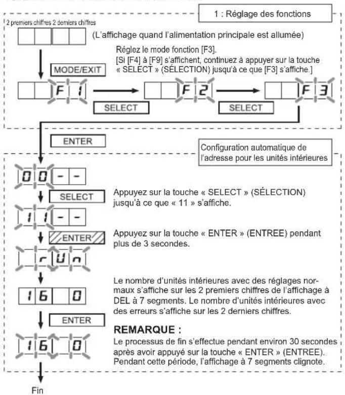 FUJITSU AIRSTAGE AJY144LALDH - Procedures d'activation de la configuration automatique de l'adresse sur les unités interieures - 1