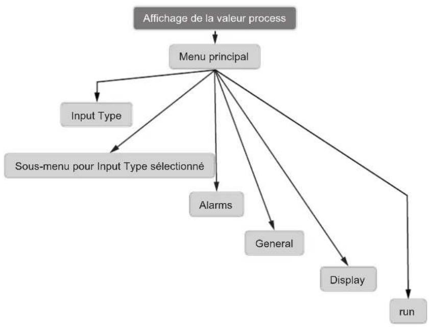 IFM DX1063 - Menu - 1