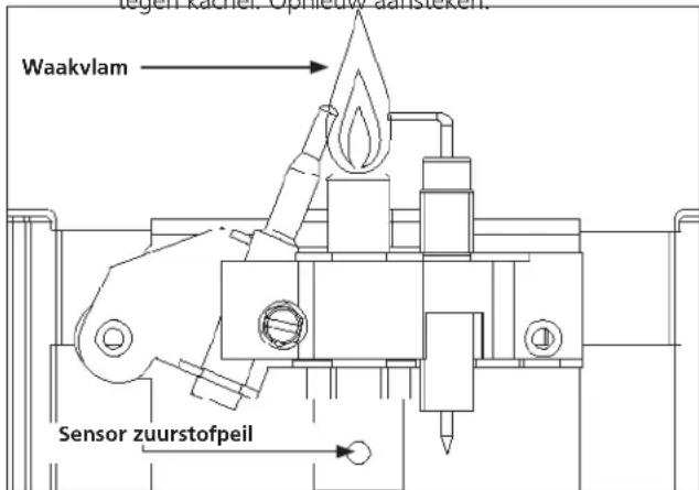 Waalvlam Sensor zuurstofpeil