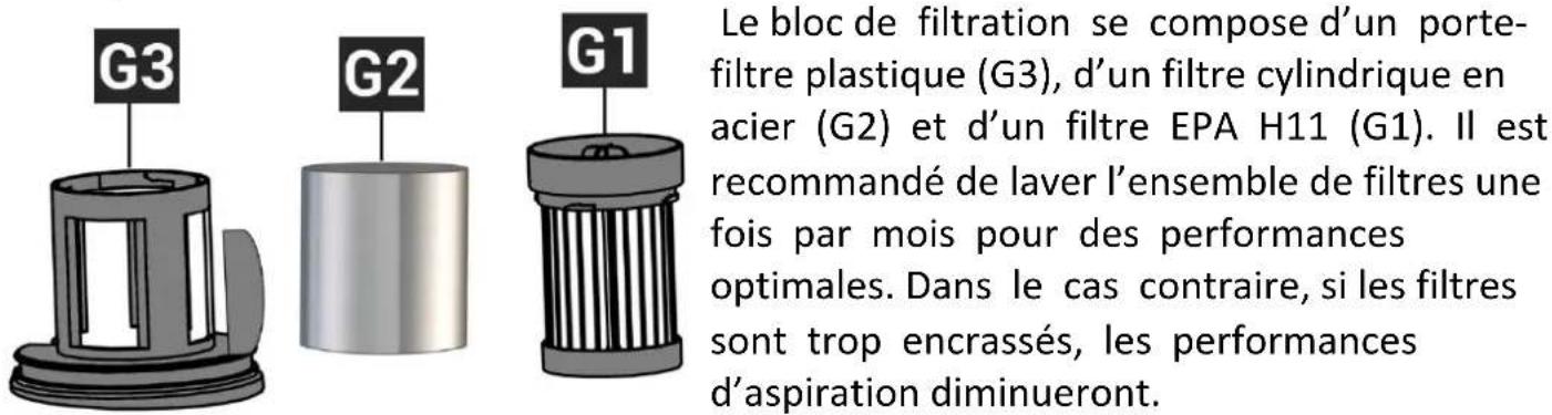 CONTINENTAL EDISON CEVC100G - Nettoyer le bloc de filtration et ses filtres : - 1