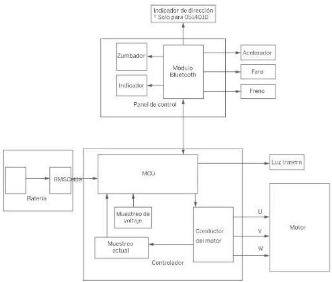 SEGWAY Ninebot KickScooter E2 - Diagrama de cableado - 1