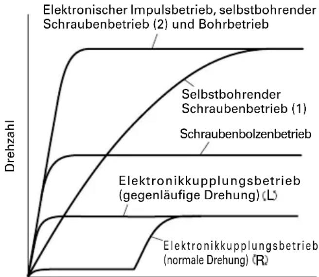 HiKOKI WM14DBL - Merkmale des elektronischen Impulsschraubers - 1