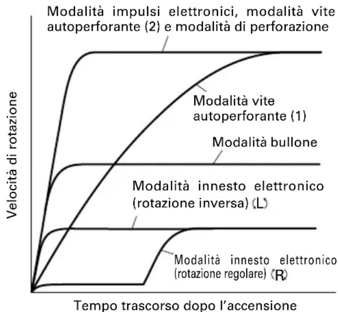 HiKOKI WM14DBL - Caratteristica del trapano avvitatore ad impulsi elettronici - 1