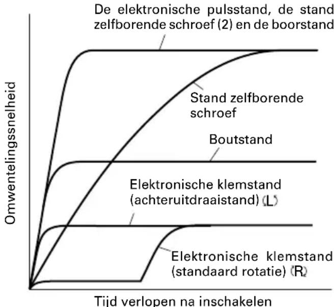 HiKOKI WM14DBL - Kenmerken van de elektronische pulsaansturing - 1