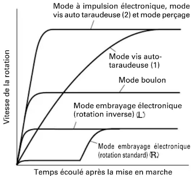 HiKOKI WM14DBL - Caracteristiques de l'entrainment à impulsion électronique - 1