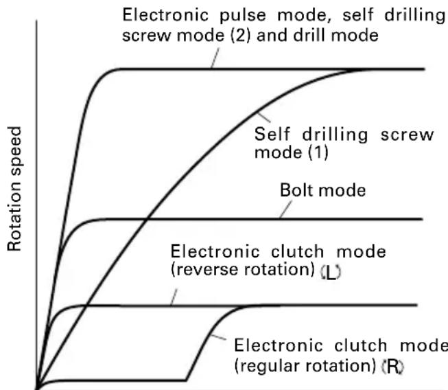 HiKOKI WM14DBL - Characteristics of Electronic Pulse Driver - 1