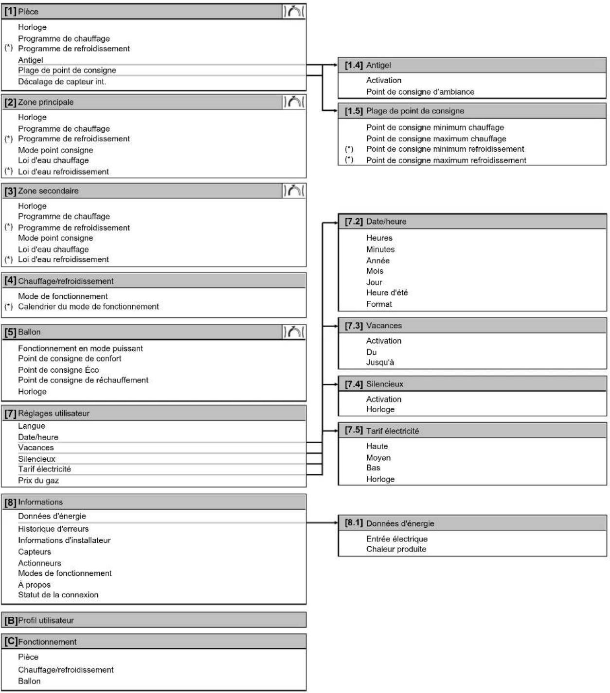 DAIKIN EABH16DF6V - Structure de menus: vue d'ensemble des réglages utilisateur - 1
