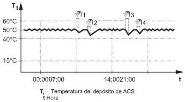 DAIKIN EABH16DF6V - Modo de recalentamiento - 1