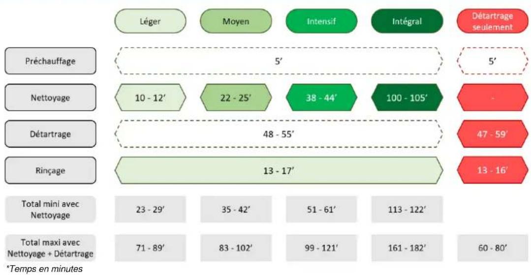 Vulcan TCM61E - CYCLES ET DUREES - 1