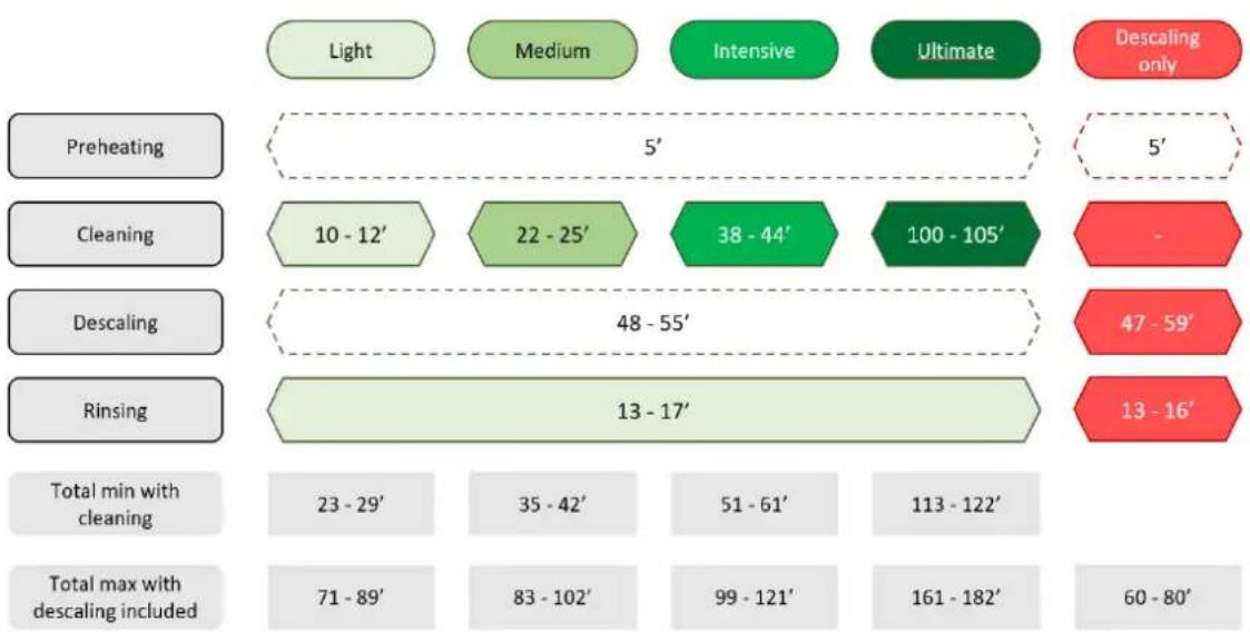 Vulcan TCM61E - CYCLES AND DURATIONS - 1