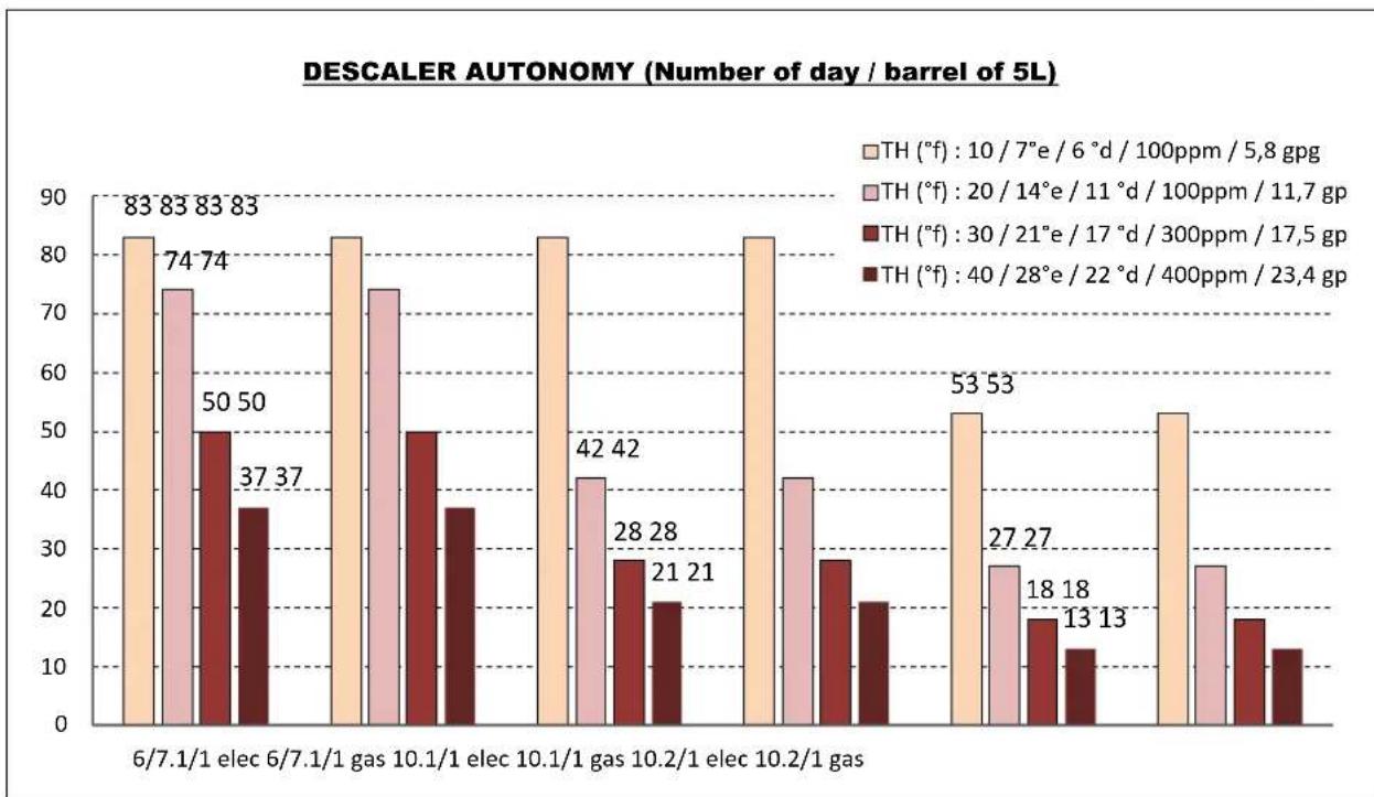 Vulcan TCM61E - DESCALER PRODUCT - 1