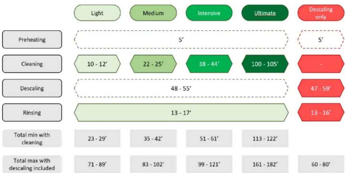 Vulcan TCM101G - CYCLES AND DURATIONS - 1