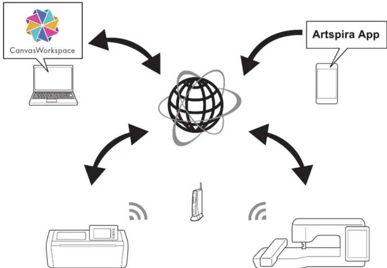 BROTHER SDX1550 - Transfert de données à l'aide de la fonction de connexion au réseau sans fil - 1