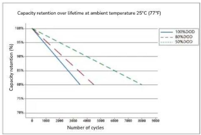 ECOFLOW 5kWh LFP Battery - Cycle Curve - 1