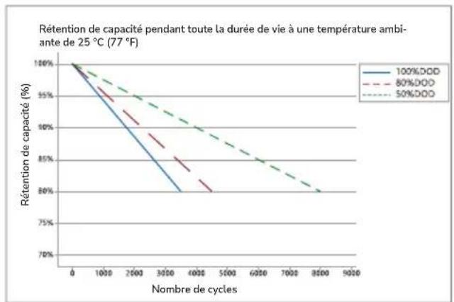 ECOFLOW 5kWh LFP Battery - Courbe de cycle - 1