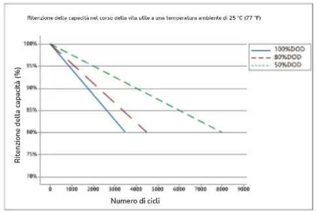 ECOFLOW 5kWh LFP Battery - Curva del ciclo - 1
