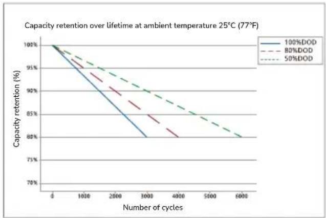 ECOFLOW 5kWh LFP Battery - Cycle Curve - 2
