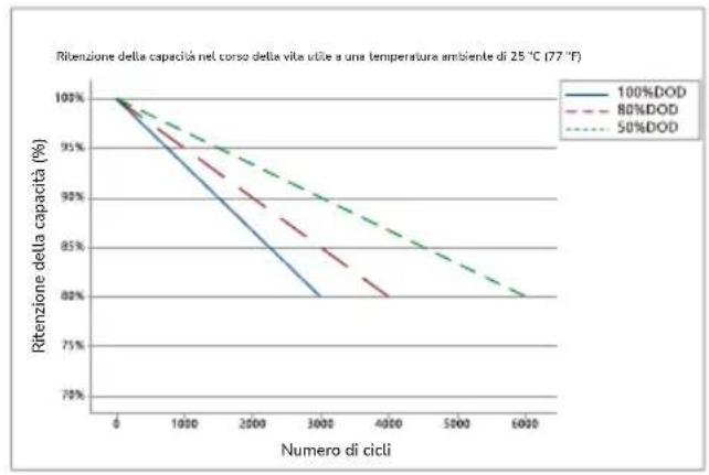 ECOFLOW 5kWh LFP Battery - Curva del ciclo - 2