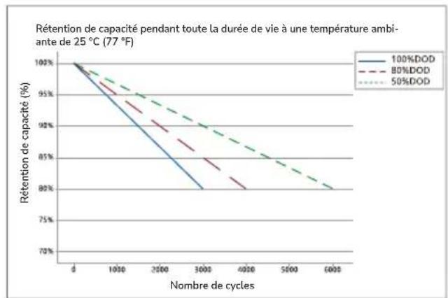 ECOFLOW 5kWh LFP Battery - Courbe de cycle - 2