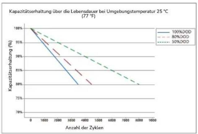 ECOFLOW 5kWh LFP Battery - Zykluskurve - 1