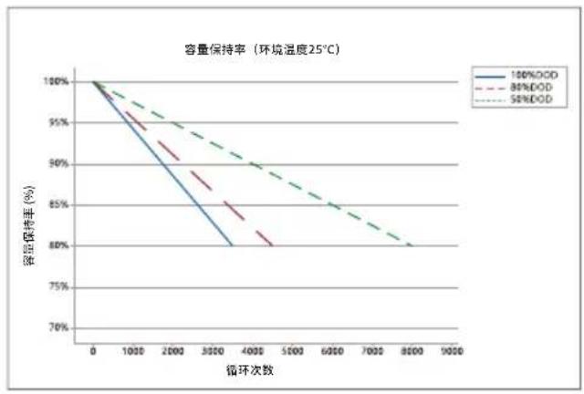 ECOFLOW 5kWh LFP Battery - 循环曲线 - 1