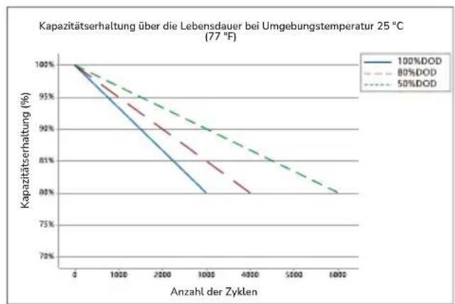 ECOFLOW 5kWh LFP Battery - Zykluskurve - 2